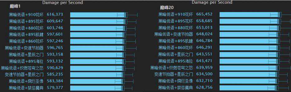 WOW7.1 暗夜要塞：法师BIS级别DPS分析 绿字收益超智力