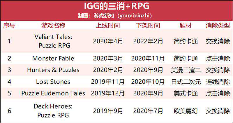 黑马不断的三消融合游戏，国内厂商最难啃下RPG